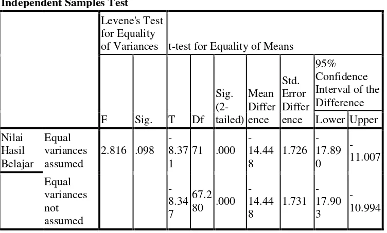 Tabel 4.12 Hasil Uji T-Test Hasil Belajar 