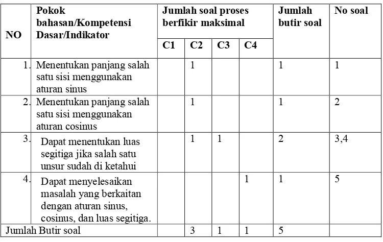 Tabel 3.1 Kisi-Kisi Instrument Tes 
