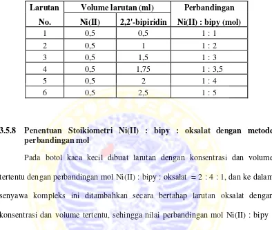 Tabel 3.1 Penambahan larutan 2,2’-bipiridin 10-2 M secara bertahap ke dalam larutan Ni(II) 10-2 M dengan metode perbandingan mol