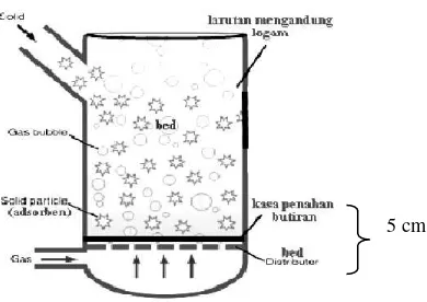 Gambar 3.1 Kolom fluidisasi pada penelitian 