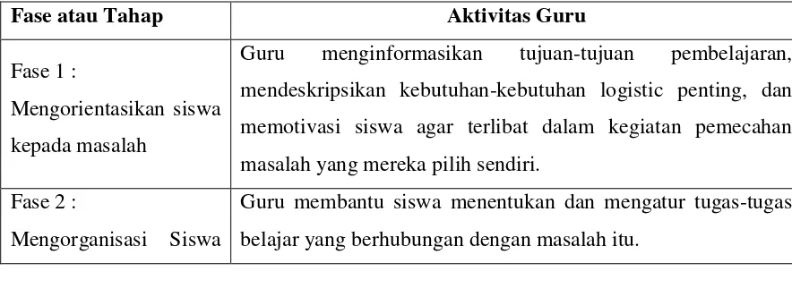 Tabel 2.1 Sintaks Pembelajaran Berbasis Masalah 