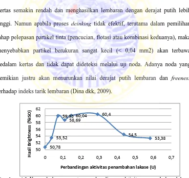 Gambar 4.2 Kurva hubungan antara perbandingan aktivitas penambahan lakase dengan derajat putih 