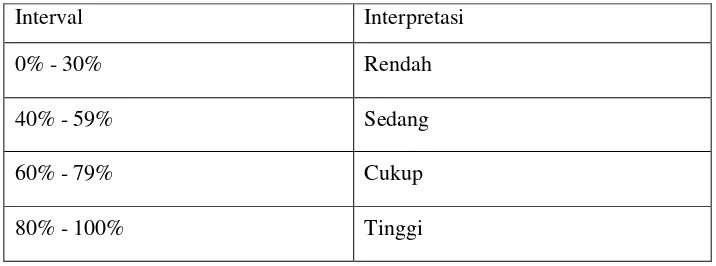 Tabel 3.2 Kriteria Interpretasi 