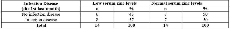 Tabel 1: Serum CRP levels and serum zinc levels in wasting children 