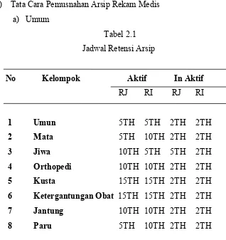 Tabel 2.1Jadwal Retensi Arsip
