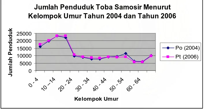 Gambar 5.1 Diagram Batang Petumbuhan Penduduk Tobasa Tahun 2001 dan 2006 