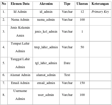 Tabel IV.1 Spesifikasi File Admin