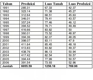 Tabel 4.1: Produksi, Luas Tanah, dan Luas Produksi padi Sawah dari Tahun 1991-