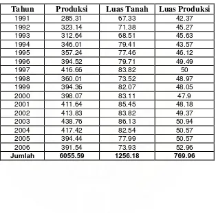 Tabel : Produksi, Luas Tanah, dan Luas Produksi padi Sawah dari 