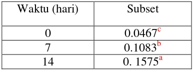 Tabel 4.4 Hasil uji Duncan  tentang pengaruh formula terhadap hasil degradasi oil sludge