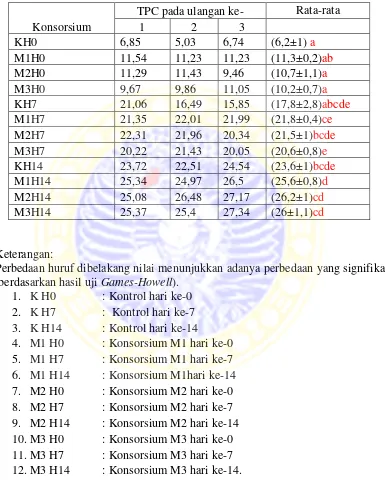 Tabel 4.1 Rata-rata hasil log Total Plate Count bakteri pada berbagai variasi perlakuan (CFU/mL)