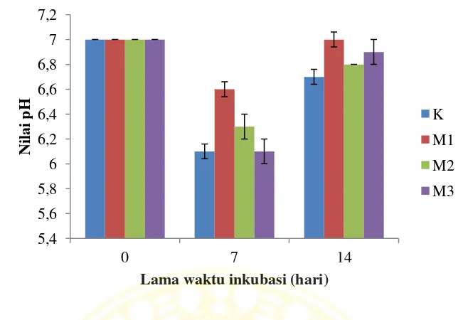 Gambar 4.3 Grafik  nilai pH kultur bakteri pada berbagai variasi perlakuan 