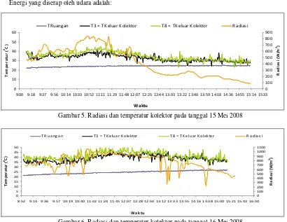 Gambar 6. Radiasi dan temperatur kolektor pada tanggal 16 Mei 2008 