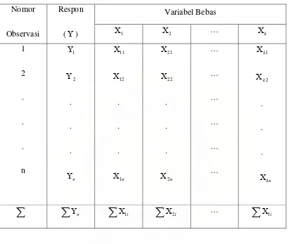 Tabel 2.2 Hasil Pengamatan dari n Responden dan k Variabel Bebas 