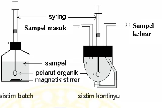 Gambar  2.6  Skema Ekstraksi Tetes Mikro ( Supriyanto, 2005 ). 