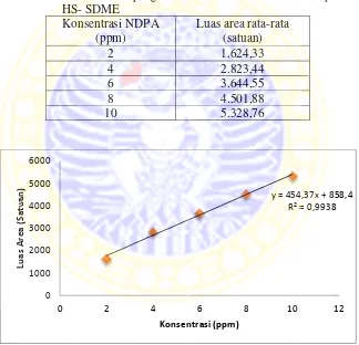 Gambar a luas area teerhadap konHS-SDME nsentrasi larrutan standaar NDPA tan      ekstraks4.2