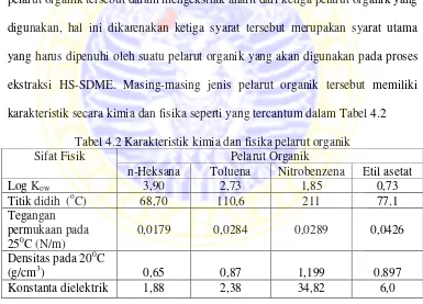 Tabel 4.2 Karakteristik kimia dan fisika pelarut organik 