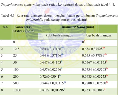 Tabel 4.1. Rata-rata diameter daerah penghambatan pertumbuhan Staphylococcus 
