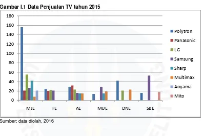 Gambar I.1 Data Penjualan TV tahun 2015