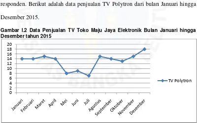 Gambar I.2 Data Penjualan TV Toko Maju Jaya Elektronik Bulan Januari hingga