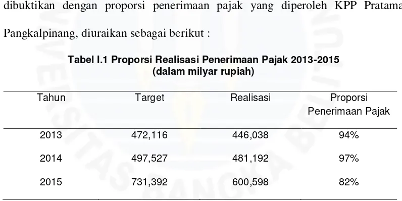 Tabel I.1 Proporsi Realisasi Penerimaan Pajak 2013-2015 