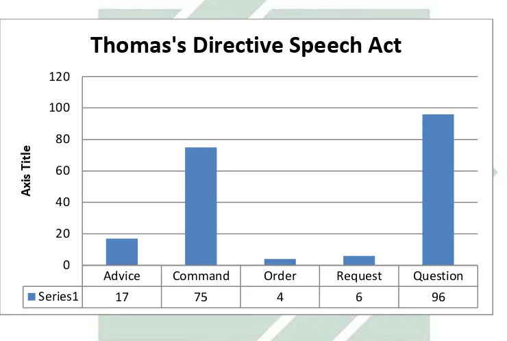 Figure 4.1 Frequency of Directive Speech Acts Performed by Thomas 