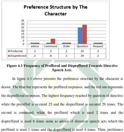 Figure 4.3 Frequency of Preffered and Dispreffered Towards Directive 