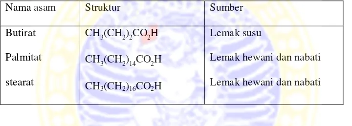 Tabel 2.1 Contoh-contoh dari asam lemak jenuh (Herlina dan Hendra, 2002). 