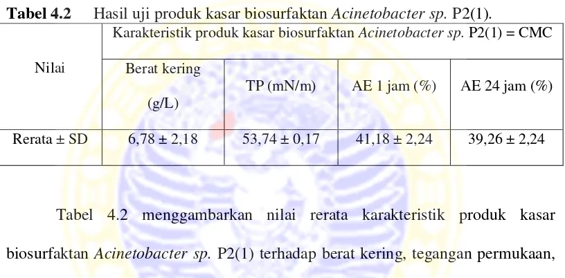 Tabel 4.2  