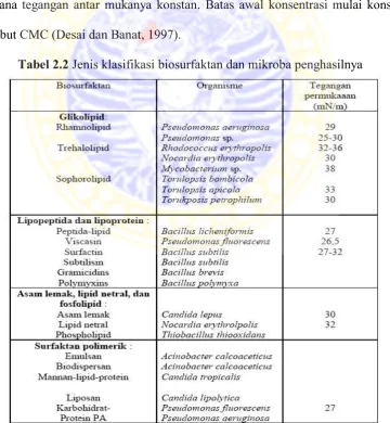 Tabel 2.2 Jenis klasifikasi biosurfaktan dan mikroba penghasilnya 