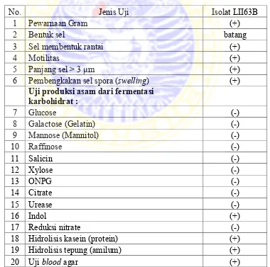 Tabel 2.3 Karakter morfologi dan fisiologi isolat bakteri Bacillus sp. LII63B 