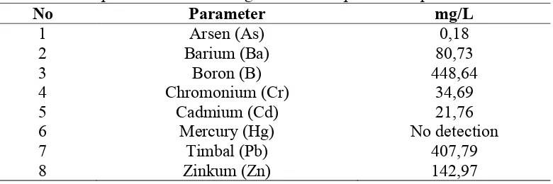 Tabel 2.1 Komposisi unsur-unsur logam berat sampel limbah pertamina 
