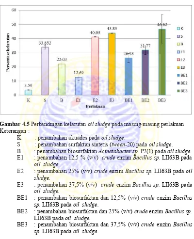 Gambar 4.5 Perbandingan kelarutan oil sludge pada masing-masing perlakuan 