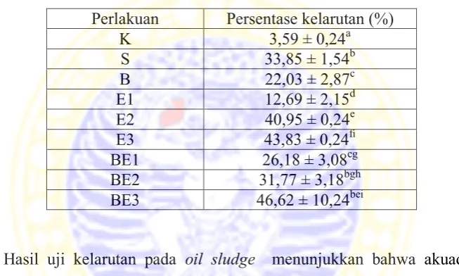 Tabel 4.6 Notasi signifikansi masing-masing perlakuan terhadap kelarutan oil sludge 