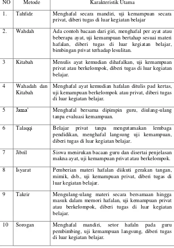 Tabel 2.1 Metode Menghafal al-Qur’an dan Karakteristik Utamanya 