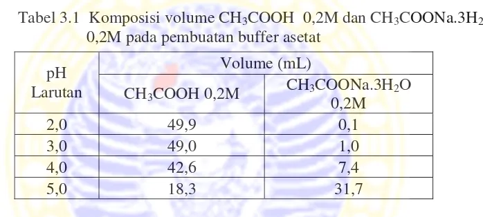 Tabel 3.1  Komposisi volume CH3COOH  0,2M dan CH3COONa.3H2O 