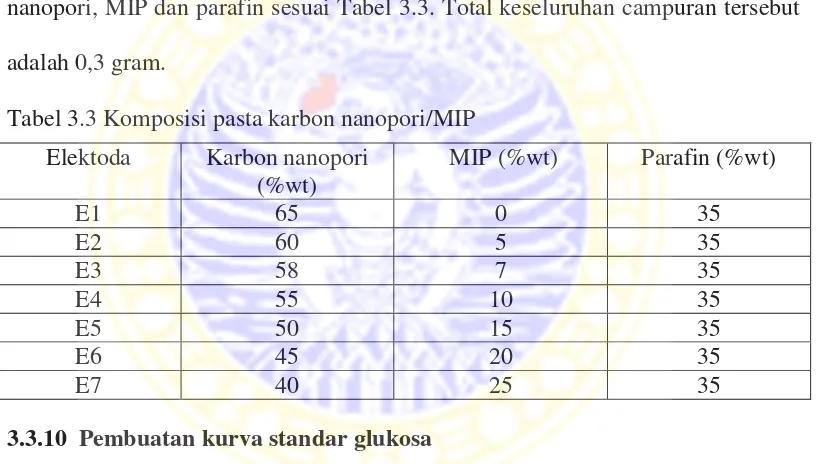 Tabel 3.3 Komposisi pasta karbon nanopori/MIP 