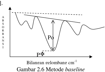 Gambar 2.6 Metode baseline