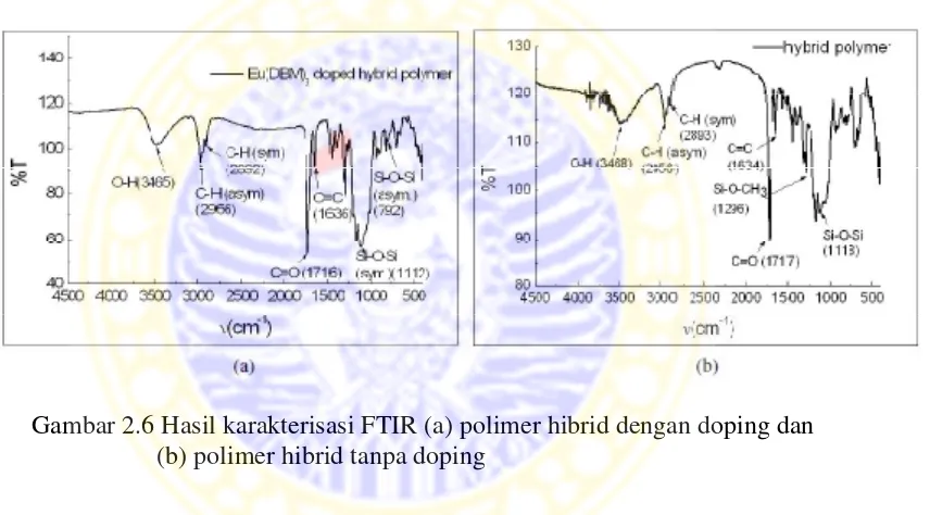 Gambar 2.6 Hasil karakterisasi FTIR (a) polimer hibrid dengan doping dan
