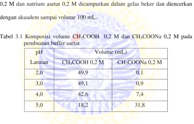 Tabel 3.1 Komposisi volume CH3COOH  0,2 M dan CH3COONa 0,2 M pada 