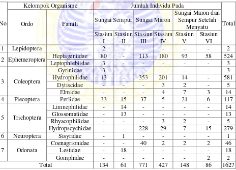 Tabel 4.1. Daftar Organisme Yang Ditemukan Pada Sungai Maron dan Sempur 