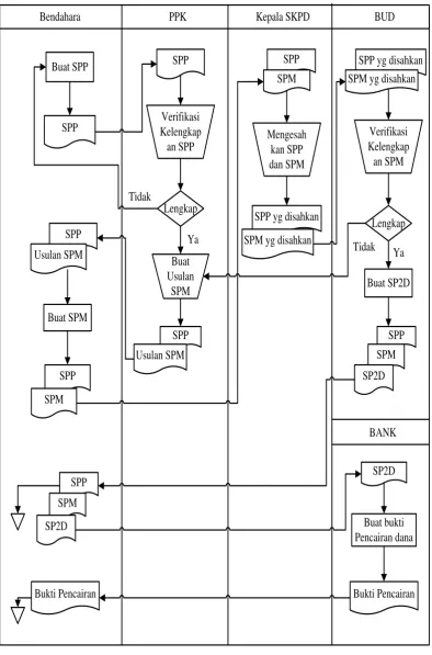 Gambar 3.1  Flow Map Pengajuan Dana 