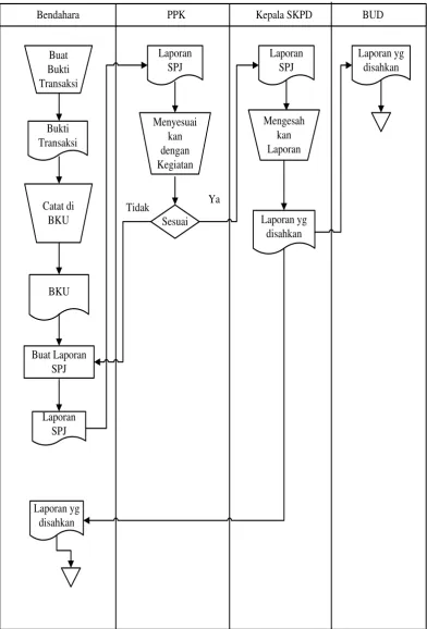 Gambar 3.2  Flow Map Pembuatan Laporan 