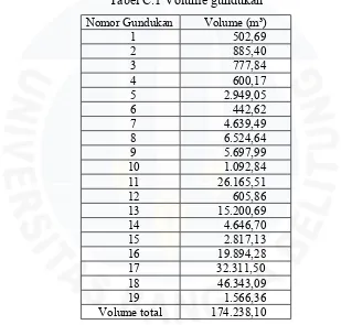 Tabel C.1 Volume gundukan 