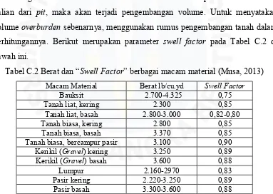 Tabel C.2 Berat dan “Swell Factor” berbagai macam material (Musa, 2013) 