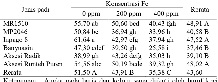 Tabel 5.Rerata jumlah daun (helai) pada perlakuan jenis padi dan