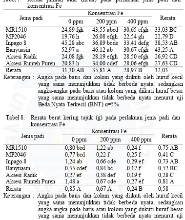 Tabel 7.Rerata jumlah akar (helai) pada perlakuan jenis padi dankonsentrasi Fe