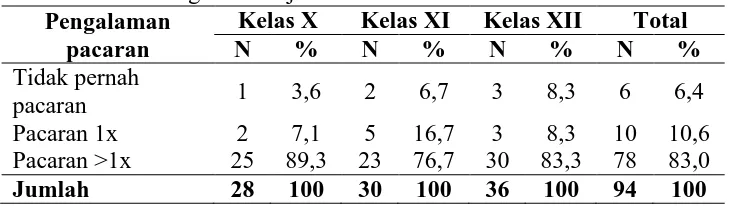 Tabel 5.1 Distribusi reponden berdasarkan usia di SMKN 2 Ponorogo tahun ajaran 2011-2012 Kelas X Kelas XI Kelas XII Total 