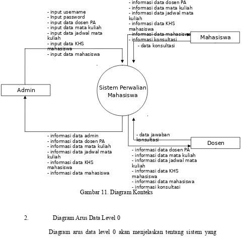 Gambar 11. Diagram Konteks- informkasi ionasultkasi