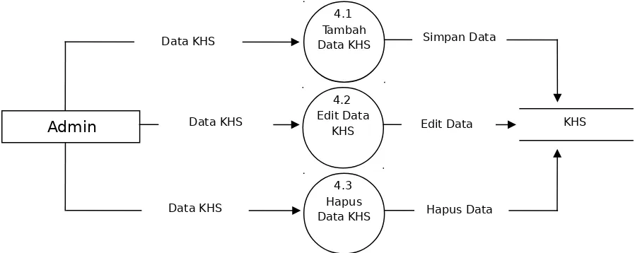 Gambar 16. Diagram Arus Data level 1 Proses 4